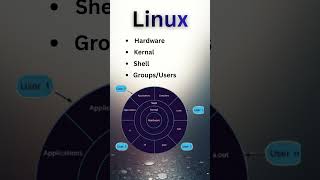 Linux Architecture | Hardware | Kernal | Shell | Groups/Users