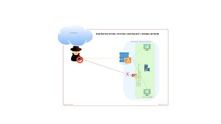 Penetration Testing - How to Pivot from a Bastion host to another host in a network