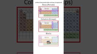 What The Periodic Table Is, & How It Is Organized