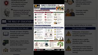 🏡📚 Family &amp; Education — The Two Strongest Builders of Human Values #shorts #valuematters #ethics