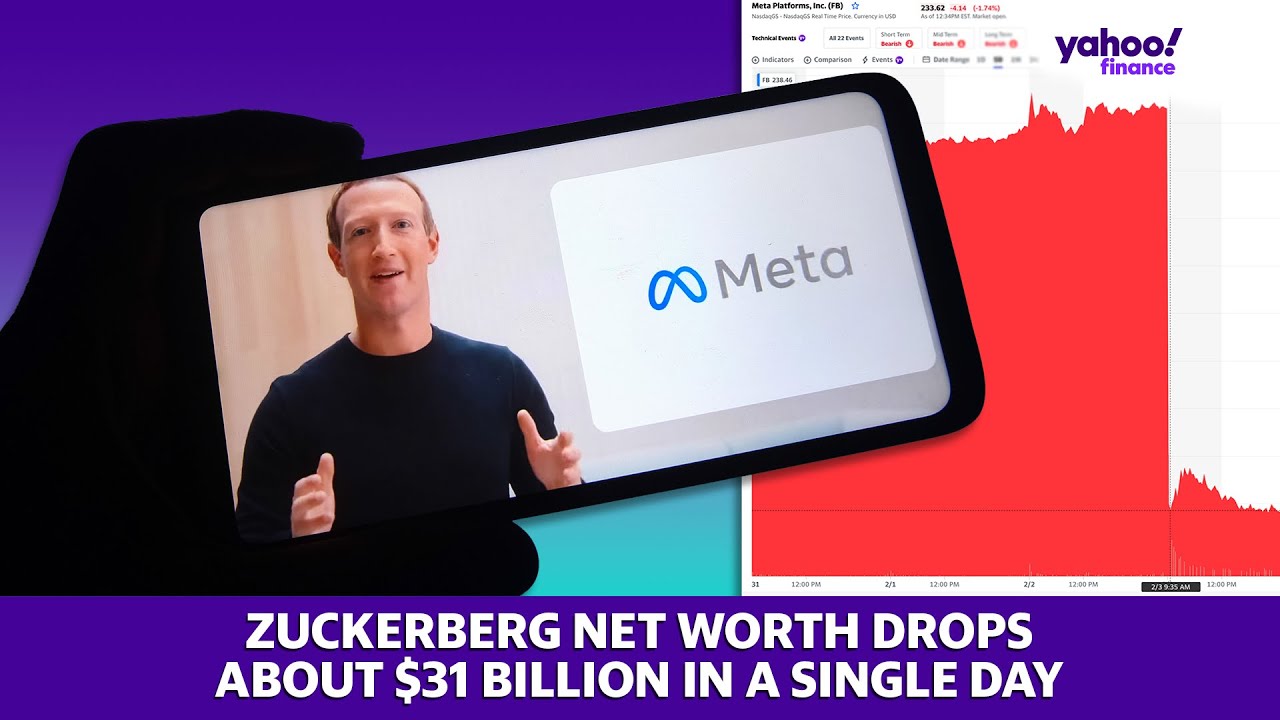 Meta CEO Mark Zuckerberg’s net worth dropped by about $31 billion after  Meta stock plunged 26%