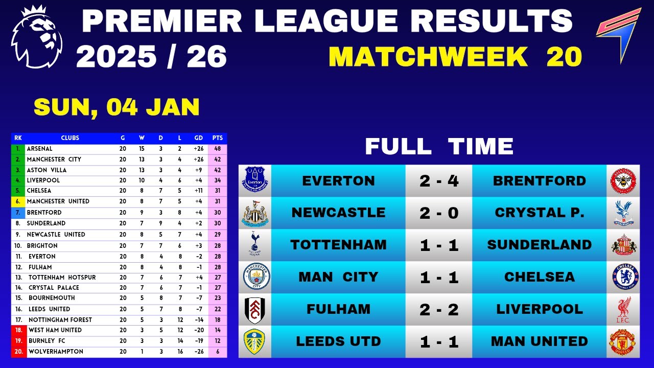 EPL RESULTS TODAY - Matchweek 20 • EPL Table Standings Today • Premier League Table 2025/26