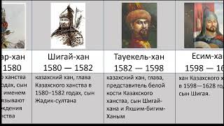 Все Ханы Казахского Ханство Аблай хан Тауке хан Жангир хан