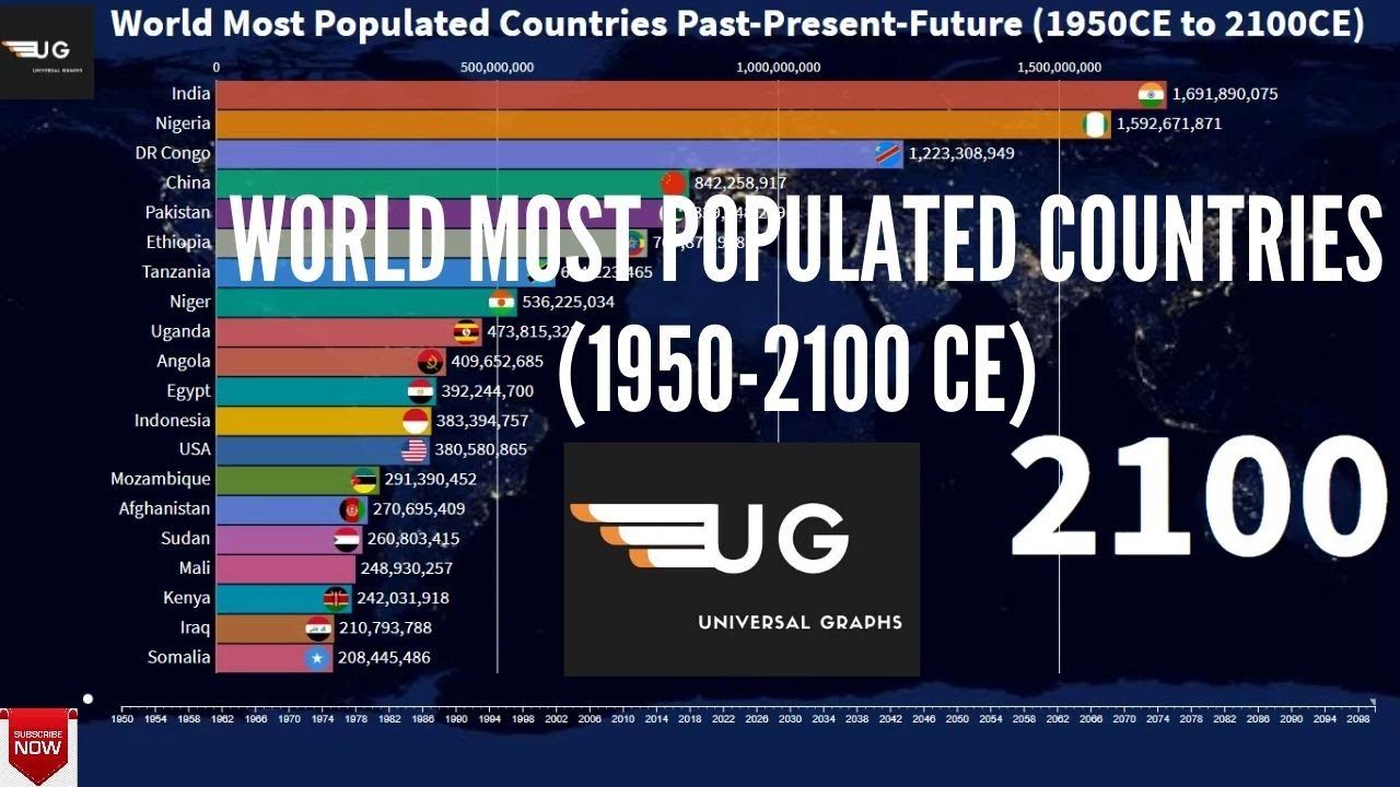 Most Populated Countries in World | Past, Present, & Future 1950 to ...