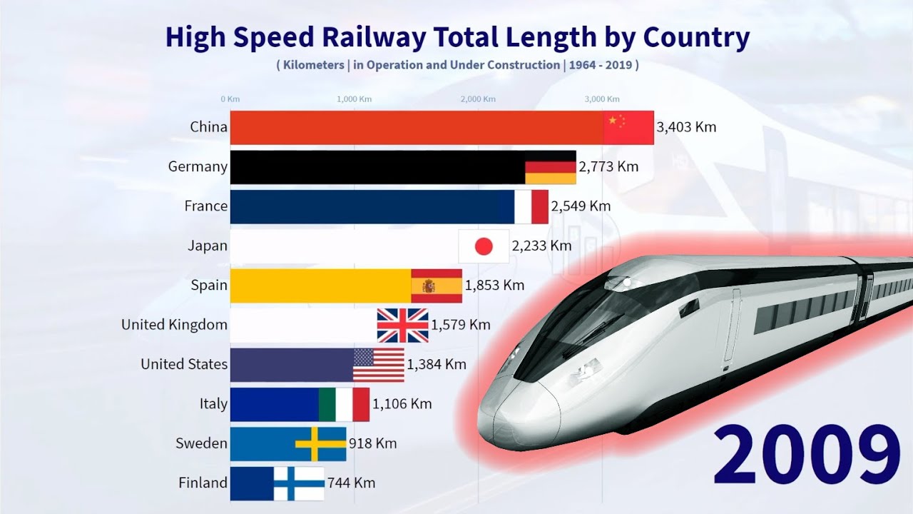 High Speed Railway Total Length by Country