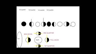 Lunar Phases and Eclipse