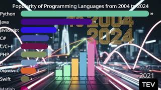Most Popular Programming Languages 2004-2024