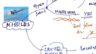 Missiles | Mindmaps | Science and tech. | upsc short notes