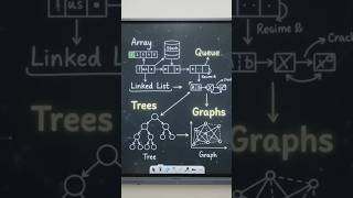 What is a data structure? #programming #coding