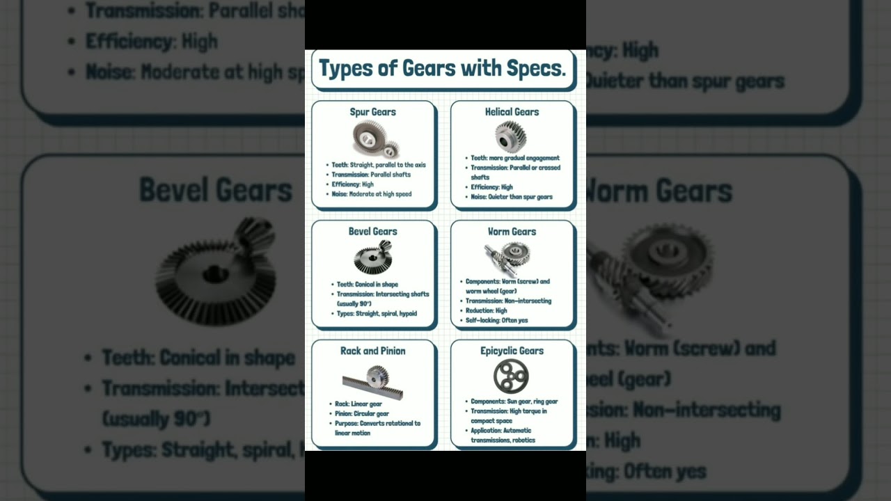 Types of Gear With Specification 