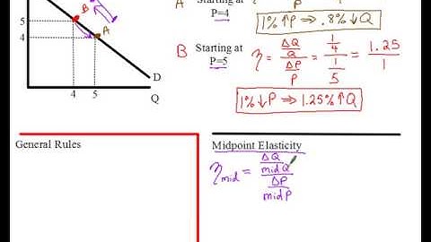 Midpoint Elasticity