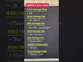 Unesco Sites 2026 #shortsfeed #shortvideo #onedayexams #shorts #gkquestion #gkfacts #gk #gkquiz #gk|