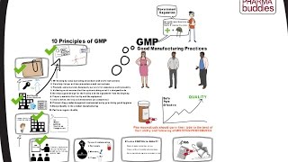 Best video on 10 Principles of GMP | Good Manufacturing Practices