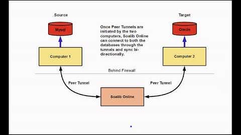 How to Synchronize Peer to Peer Databases using Soalib Online