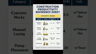 Basic Knowledge for Civil Engineering | Construction Productivity Reference Sheet | #Shorts