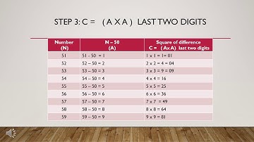 Square of numbers from 51 to 59..Simple trick