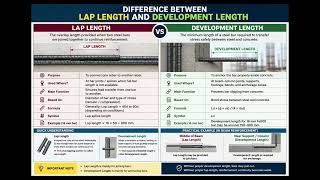 Difference Between Lap Length and Development Length Basics ....