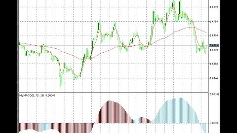 MACD Signals – indicator for MetaTrader 5