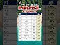 【永久保有】#長期保有株 #三菱商事 #伊藤忠商事