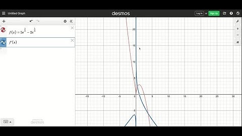 (a) Find the intervals of increase or decrease. (b) Find the local maximum and minimum values. (c) …