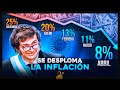 INFLACIÓN DEL 8,8% en ABRIL | Argentina Vuelve a Tener un Dígito de Inflación