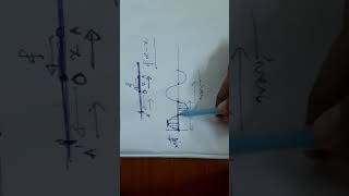 GE 4 (3) Superposition of Two waves