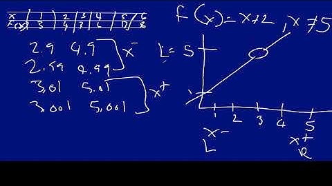 One & Two Sided Limits