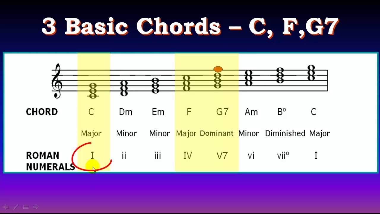 Music Theory Circle Of 5ths Tip Basic Chords I Iv V7 Are Together Like A Family Youtube