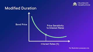 Modified Duration Explained | How Interest Rates Impact Bond Prices