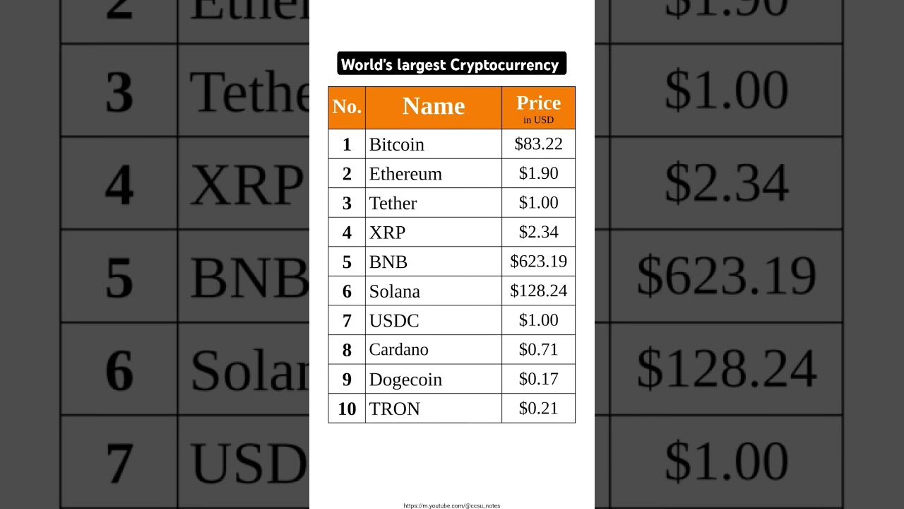 World S Largest Cryptocurrency Top 10 In The Gk Bitcoin Crypto Rich News