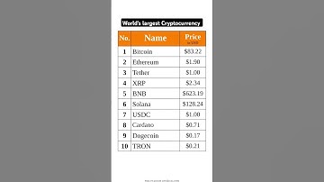 Thumbnail of World's largest Cryptocurrency | Top 10 Cryptocurrency in the world #gk #bitcoin #crypto #rich #news