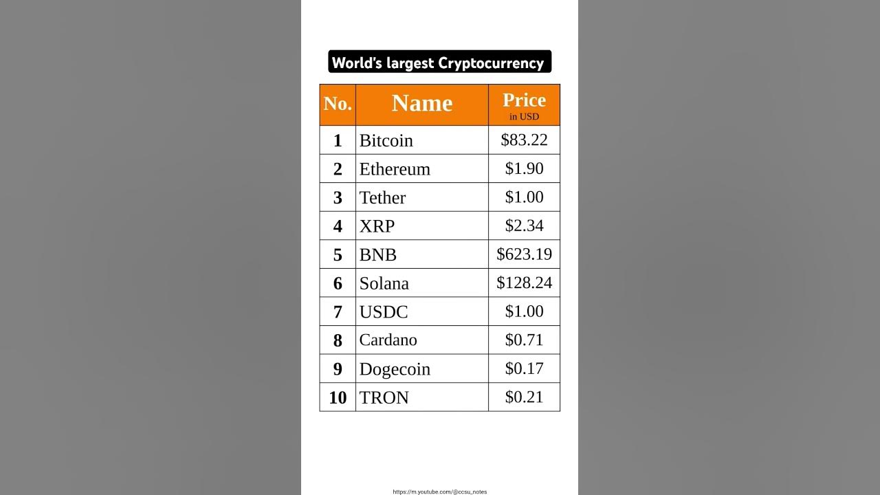 World's largest Cryptocurrency | Top 10 Cryptocurrency in the world #gk #bitcoin #crypto #rich #news