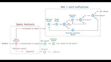 Adaptive RAG in LangGraph & LangGraph Studio