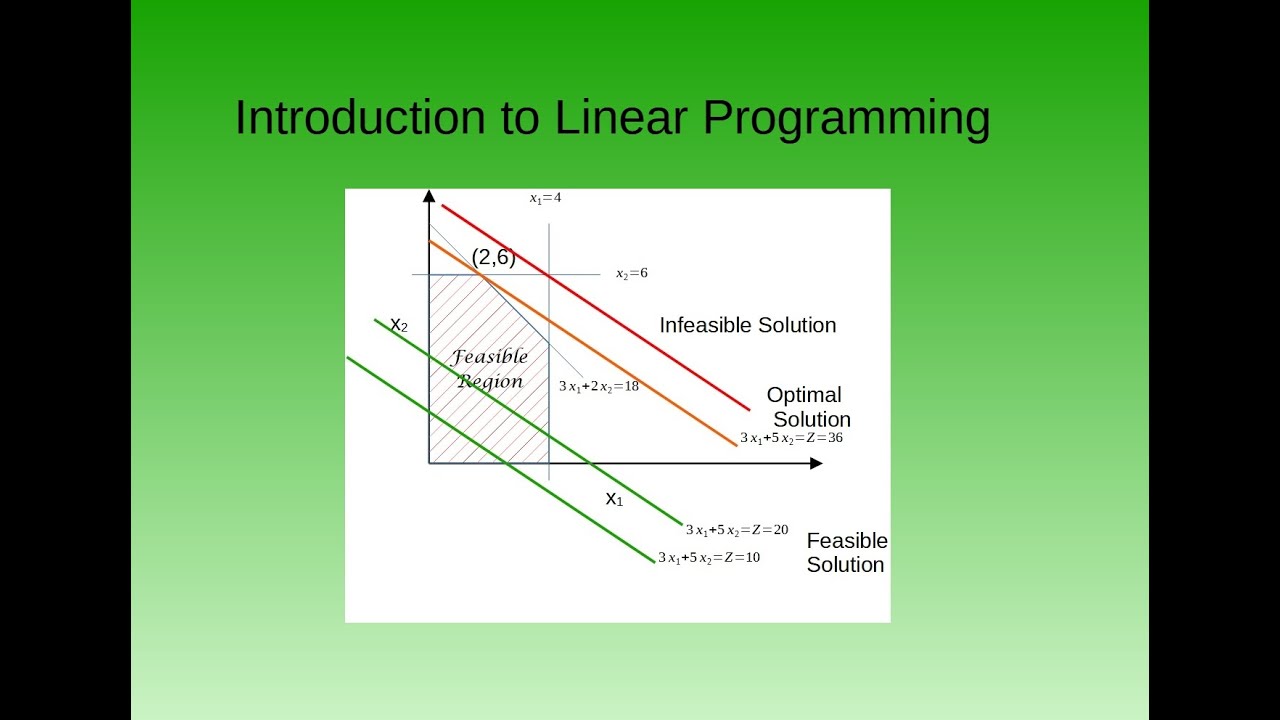 linear programming - YouTube