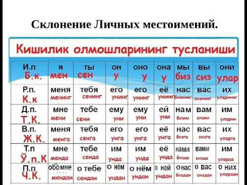 Как склоняются притяжательные местоимения. Местоимения в узбекском языке. Местоимения в узбекском языке русский языку. Местоимения на узбекском языке с переводом. Таблица личных местоимений.