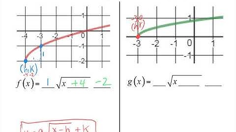 Writing Equation Given a Square Root Graph