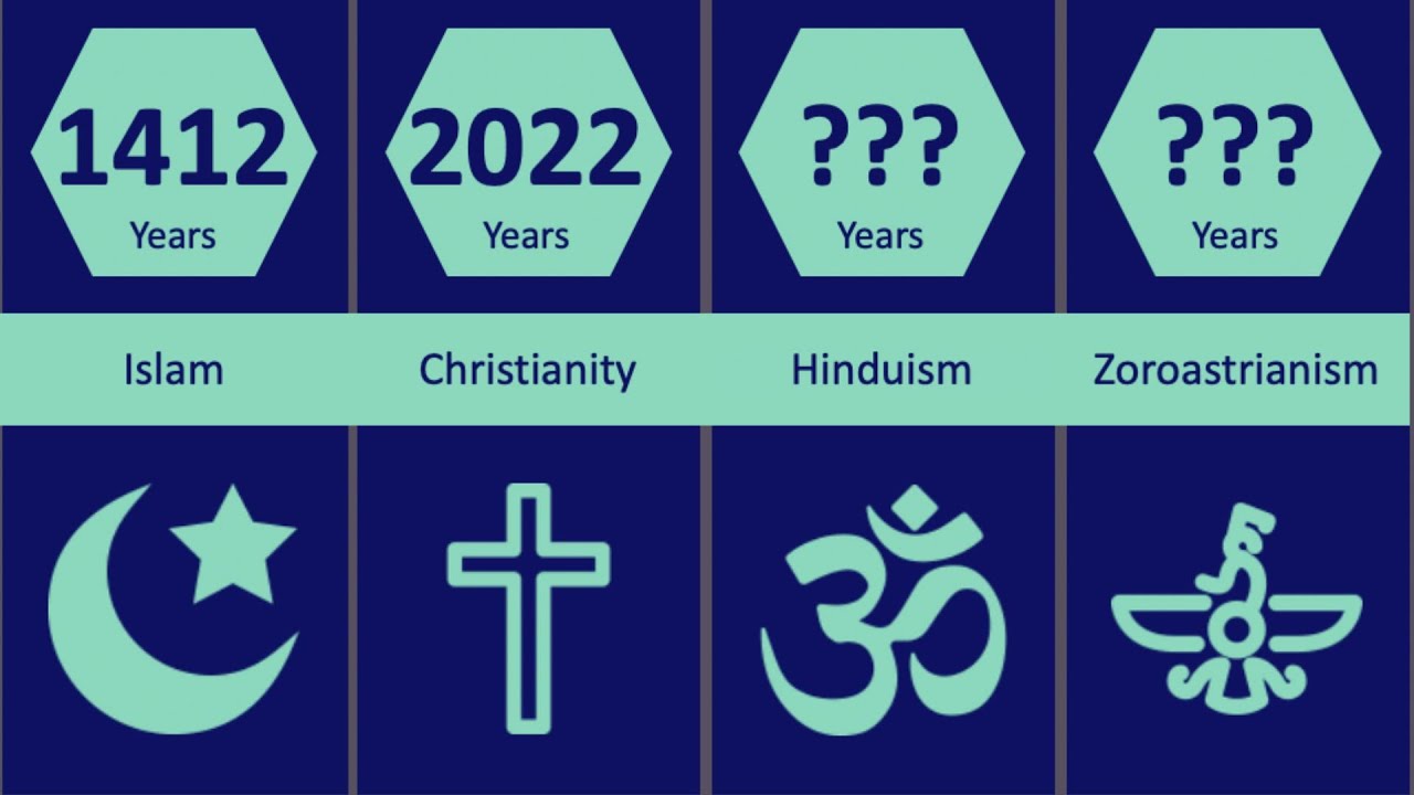 Comparison Oldest Religions In The World YouTube Comparison Oldest Religions In The World YouTube