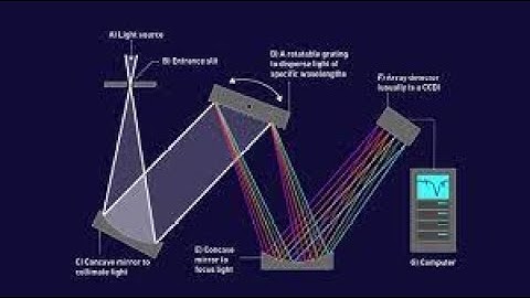 How Monochromator Works? (Based on Diffraction Grating) Animation Explainer