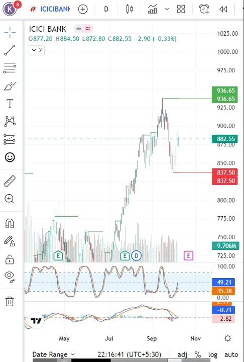 9 OCT Update ICICI Bank Latest Share News & Levels Chart Levels