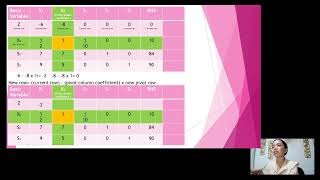 Linear Programming:simplex maximization method using equal symbol