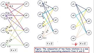 Composition of Fuzzy Relations — Max-Min, Max-Product, and Max-Average Composition