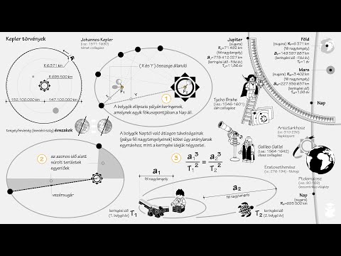 Videó: Johannes Kepler: életrajz, Kreativitás, Karrier, Személyes élet