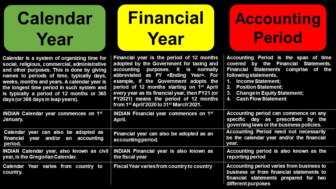 What is Calendar Year What is Financial Year What is Accounting