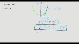 Linear Approximation with Tangent Lines