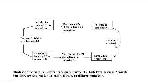 Assembler Compiler Interpreter