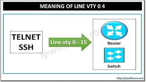 Line vty Access to Routers and Switches #rns #routing #ccna #ccnp #networkengineer #cisconetworking