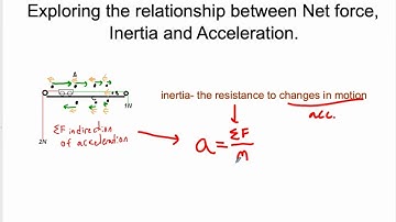 Relationship Between Net Force Inertia and Acceleration