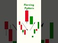 Trade Bullish & Bearish Harami, Piercing Line & Dark Cloud Cover | Candlestick Reversal Patterns