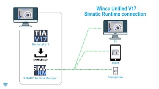 Wincc Unified V17 Simatic Runtime connection