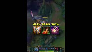 Win Rates Are So Wrong But We Found A Solution...